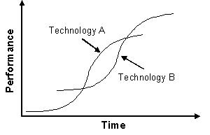 Resultado de imagen de s curve innovation